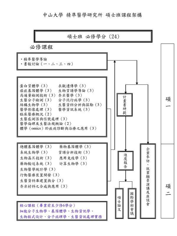 精醫學研究所＿課程架構圖片